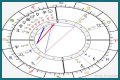 Astrology Birth Chart of Theo van Gogh (Director) 2024