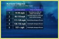 Hurricane Categories: What Categories 1, 2, 3, 4, 5, 6 Mean